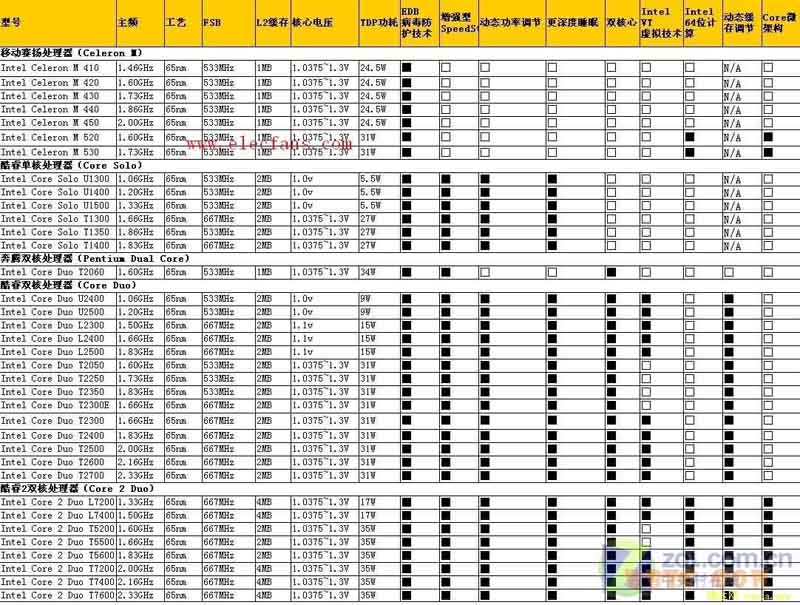 intel cpu型号对照表