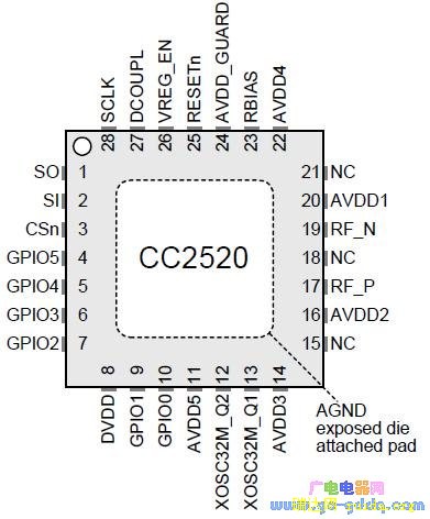 CC2520ͼ